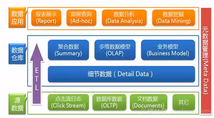 基于阿里云数加MaxCompute的企业大数据仓库架构建设思路
